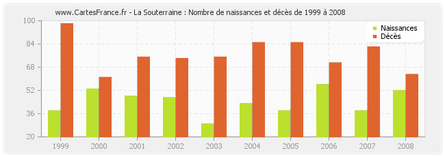 La Souterraine : Nombre de naissances et décès de 1999 à 2008